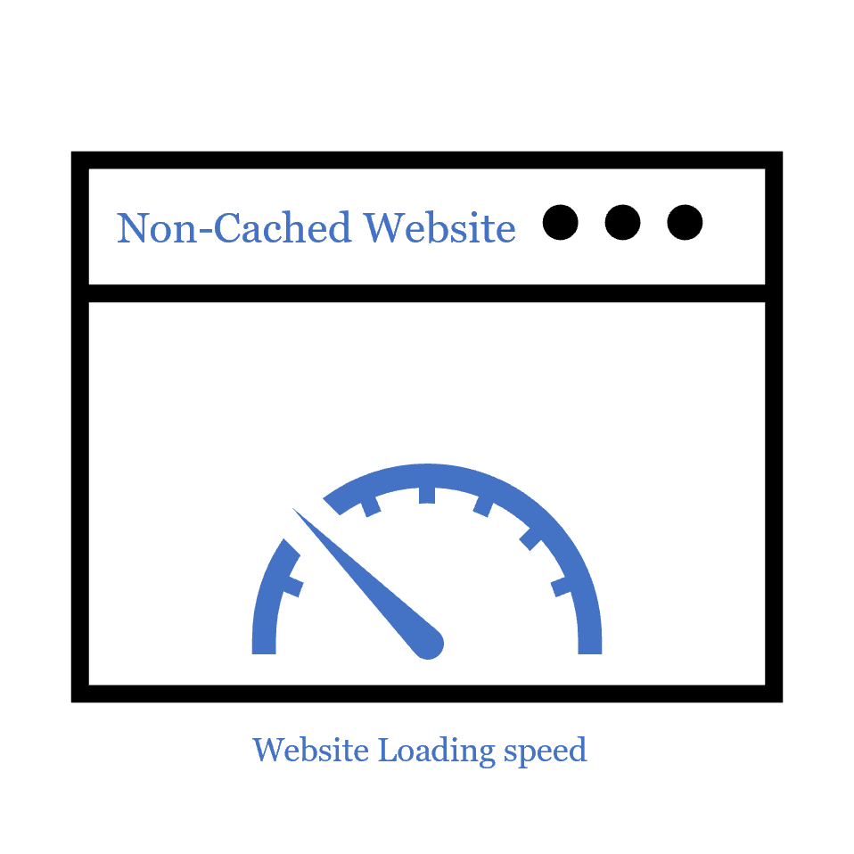 Non-cached websites can have slow loading speeds